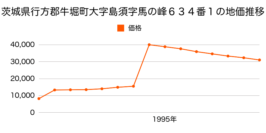 茨城県行方郡牛堀町大字上戸字横須賀２１２０番２の地価推移のグラフ