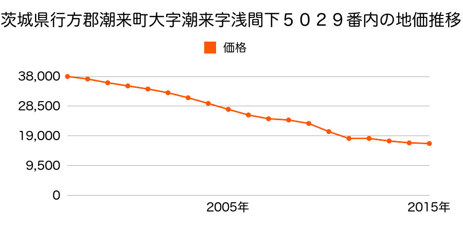 茨城県潮来市潮来字浅間下４９９３番２外の地価推移のグラフ