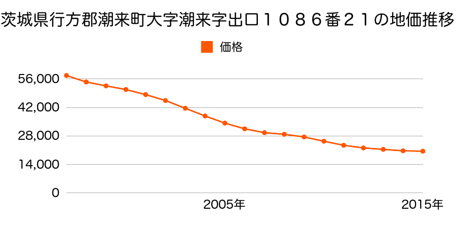 茨城県潮来市潮来字出口１０８６番２１の地価推移のグラフ