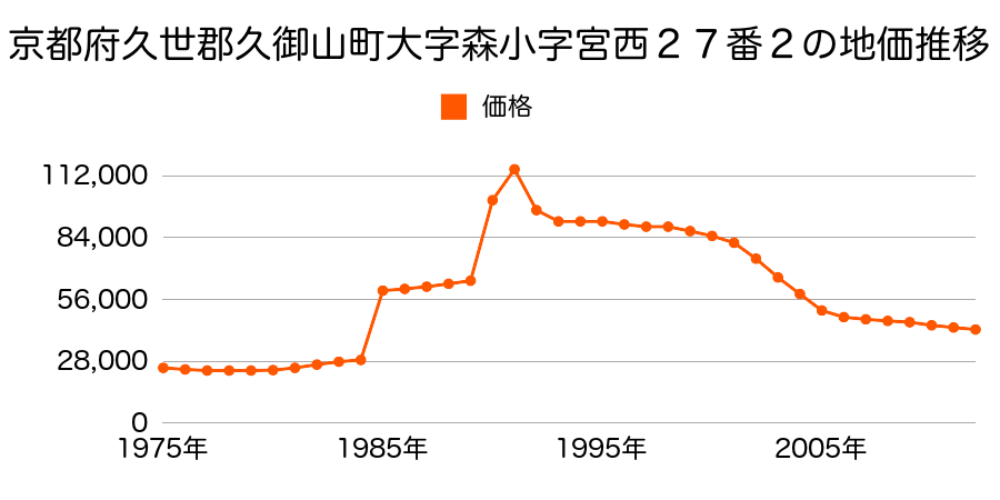 京都府久世郡久御山町中島沖ノ内１０・１１番合併の地価推移のグラフ