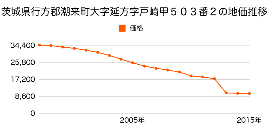 茨城県潮来市大洲字西坪６３２番の地価推移のグラフ