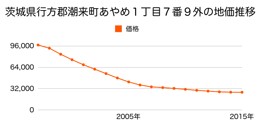 茨城県潮来市あやめ１丁目７番９外の地価推移のグラフ