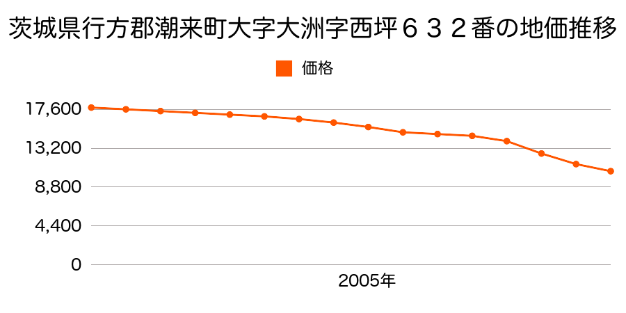 茨城県潮来市大洲字西坪６３２番の地価推移のグラフ