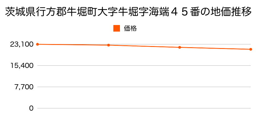 茨城県行方郡牛堀町大字牛堀字海端４５番の地価推移のグラフ