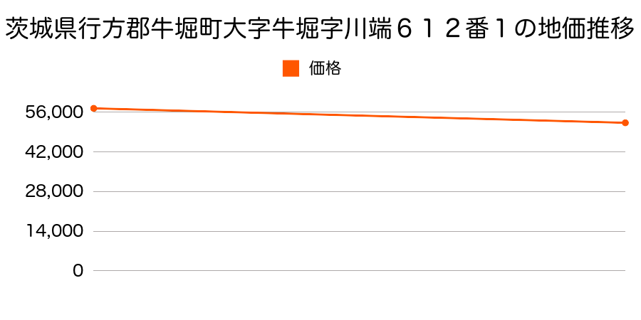 茨城県行方郡牛堀町大字牛堀字川端６１２番１の地価推移のグラフ