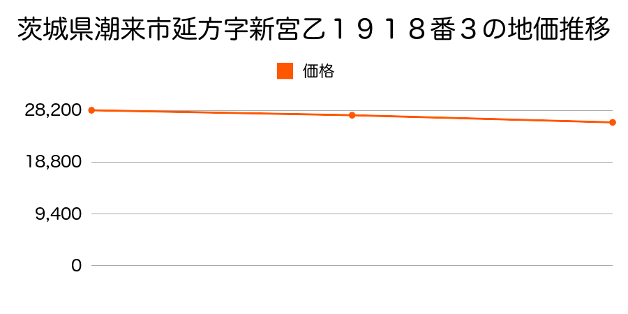 茨城県潮来市新宮１９１８番３の地価推移のグラフ