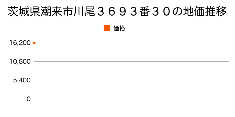 茨城県潮来市川尾３６９３番３０の地価推移のグラフ