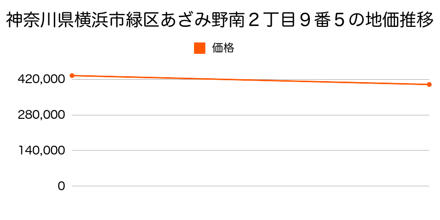 神奈川県横浜市緑区あざみ野南２丁目９番５の地価推移のグラフ