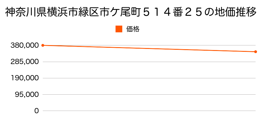 神奈川県横浜市緑区市ケ尾町５１４番２５の地価推移のグラフ