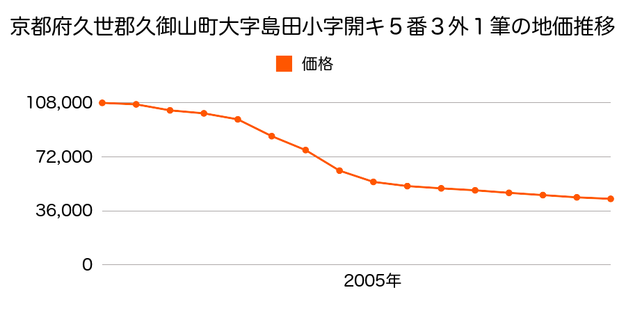 京都府久世郡久御山町島田開キ５番３ほか１筆の地価推移のグラフ