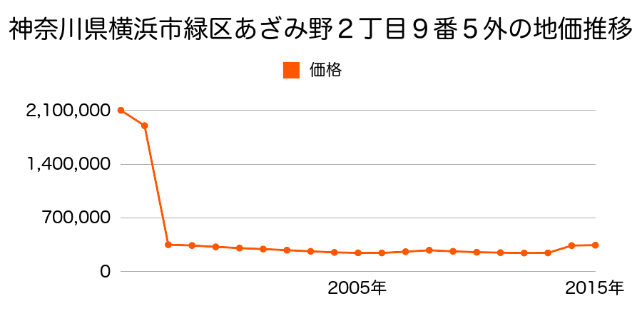 神奈川県横浜市緑区中山町３０７番９の地価推移のグラフ