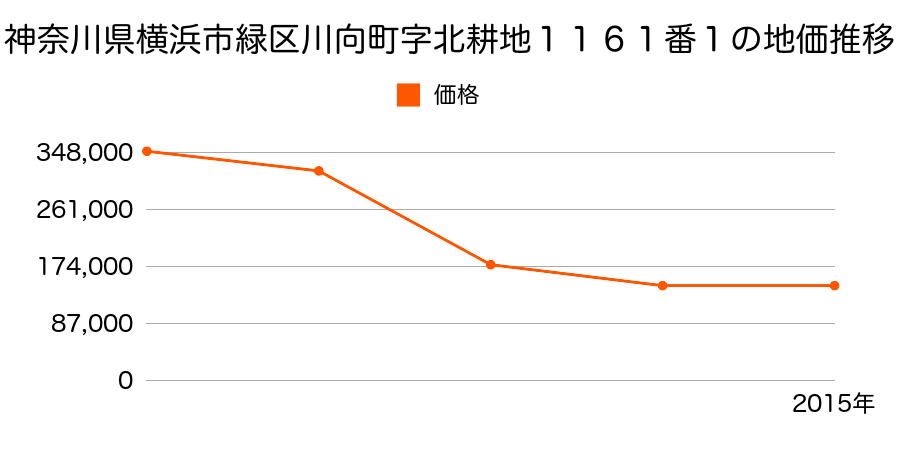 神奈川県横浜市緑区白山１丁目５６５番１の地価推移のグラフ