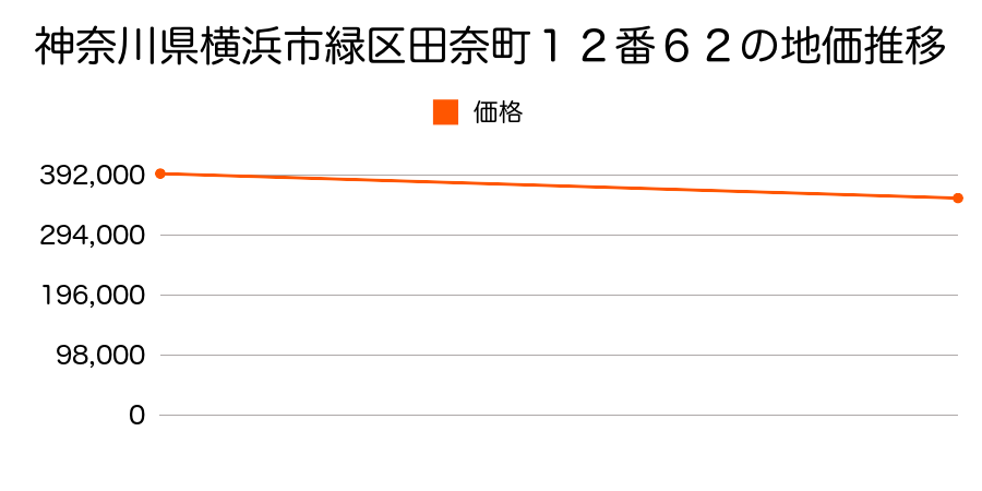 神奈川県横浜市緑区田奈町１２番６２の地価推移のグラフ