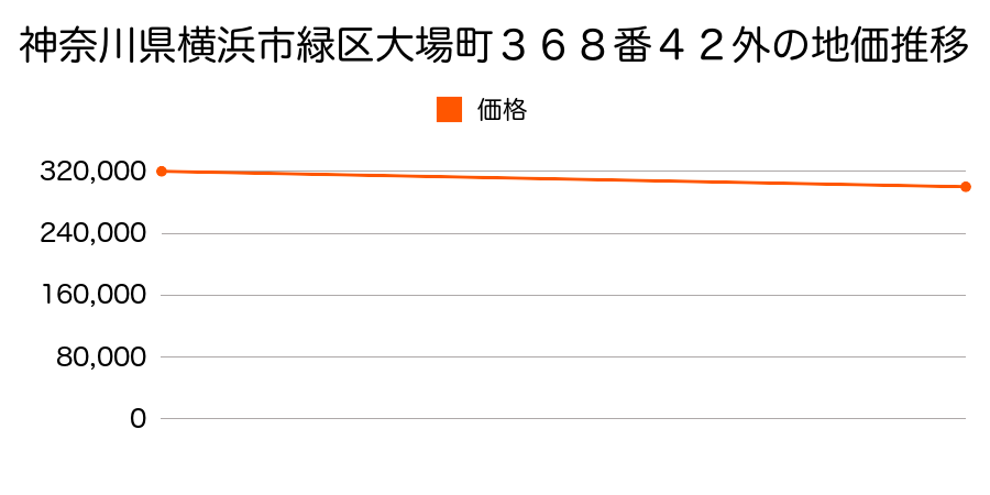 神奈川県横浜市緑区大場町３６８番４２外の地価推移のグラフ