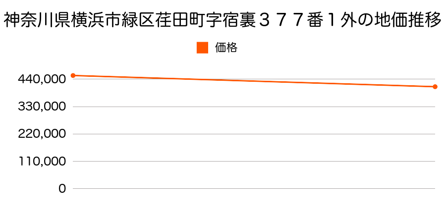 神奈川県横浜市緑区荏田町字宿裏３７７番１外の地価推移のグラフ
