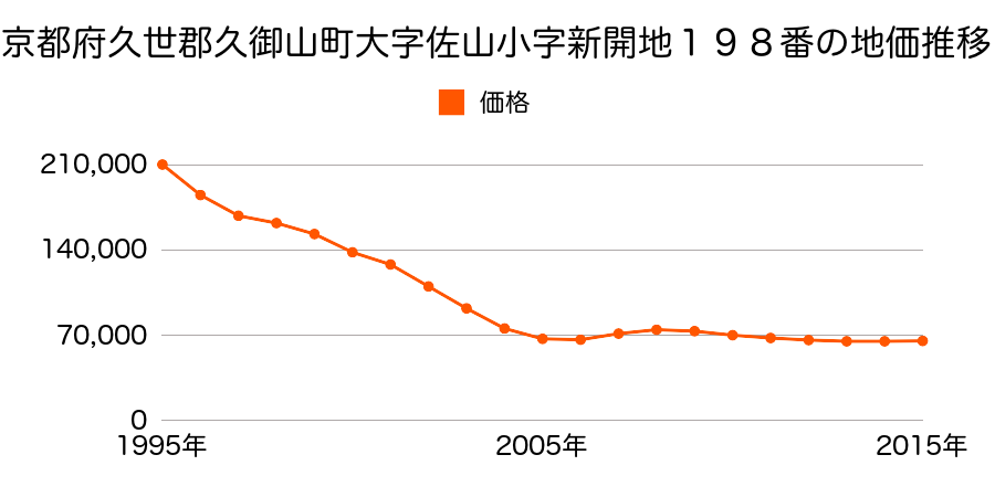 京都府久世郡久御山町佐山新開地１９８番の地価推移のグラフ