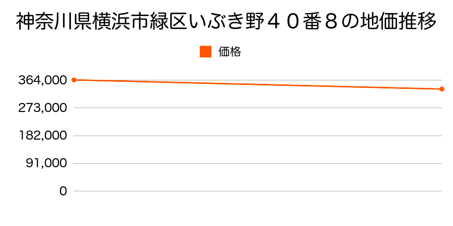 神奈川県横浜市緑区いぶき野４０番８の地価推移のグラフ