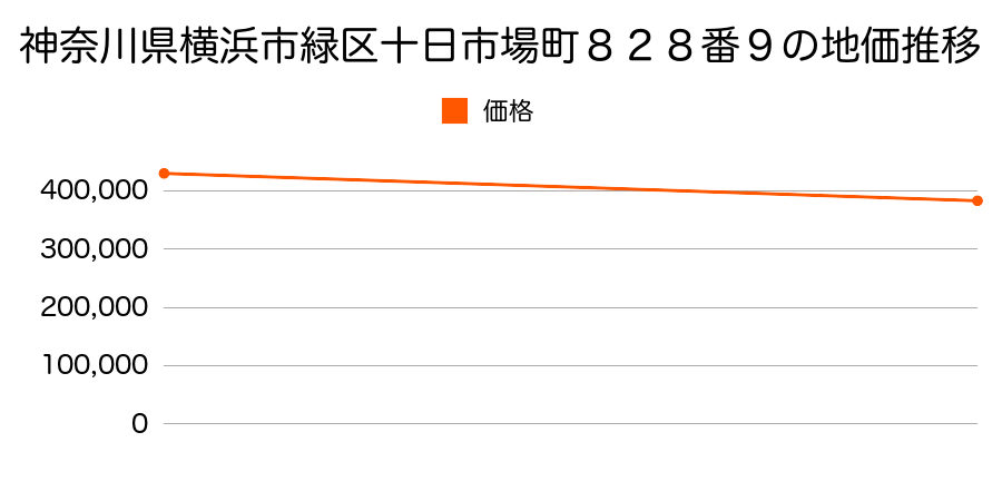 神奈川県横浜市緑区十日市場町８２８番９の地価推移のグラフ