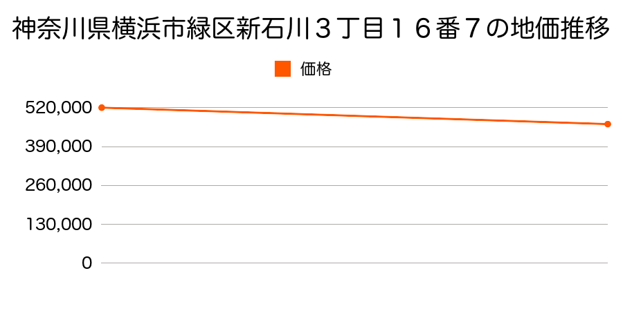 神奈川県横浜市緑区新石川３丁目１６番７の地価推移のグラフ