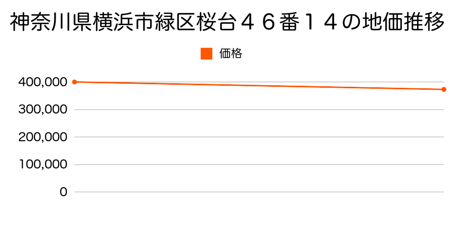 神奈川県横浜市緑区桜台４６番１４の地価推移のグラフ