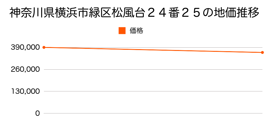 神奈川県横浜市緑区松風台２４番２５の地価推移のグラフ