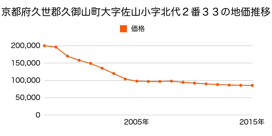 京都府久世郡久御山町市田珠城１２番７の地価推移のグラフ