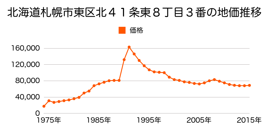 北海道札幌市東区北１９条東１８丁目１９番の地価推移のグラフ