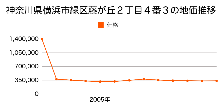 神奈川県横浜市緑区霧が丘３丁目１番５外の地価推移のグラフ