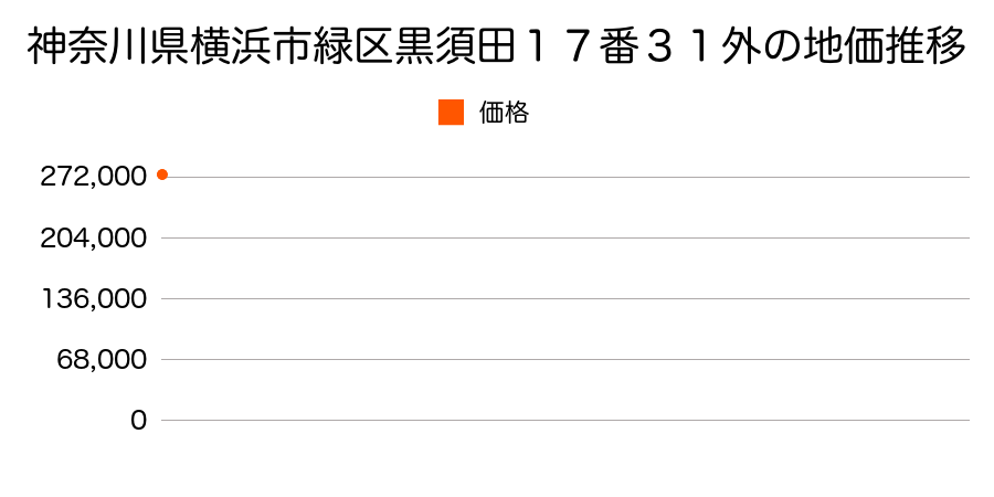 神奈川県横浜市緑区黒須田１７番３１外の地価推移のグラフ