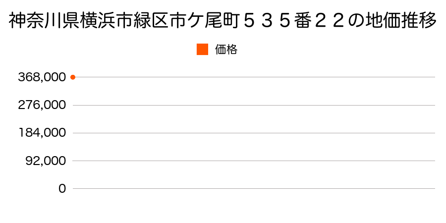 神奈川県横浜市緑区市ケ尾町５３５番２２の地価推移のグラフ