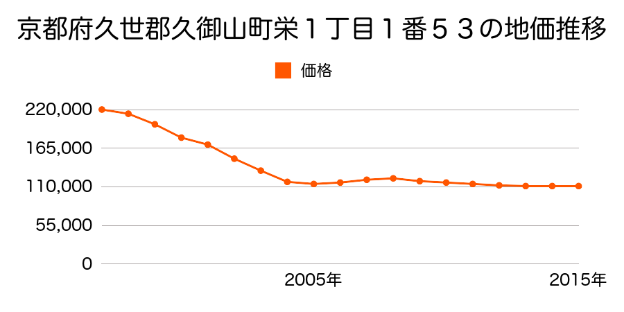 京都府久世郡久御山町栄１丁目１番５３の地価推移のグラフ
