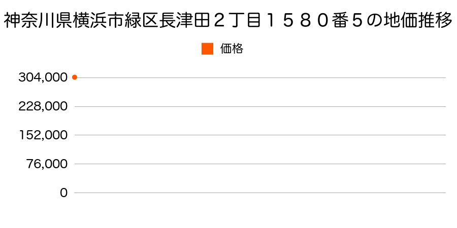 神奈川県横浜市緑区長津田２丁目１５８０番５の地価推移のグラフ