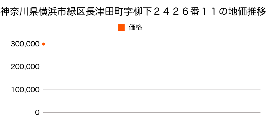 神奈川県横浜市緑区長津田町字柳下２４２６番１１の地価推移のグラフ
