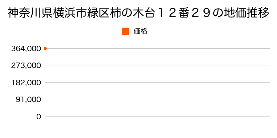 神奈川県横浜市緑区柿の木台１２番２９の地価推移のグラフ