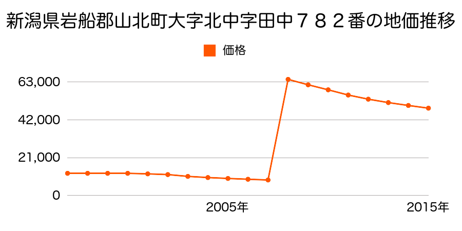 神奈川県足柄上郡山北町岸字原耕地１７３番１３の地価推移のグラフ