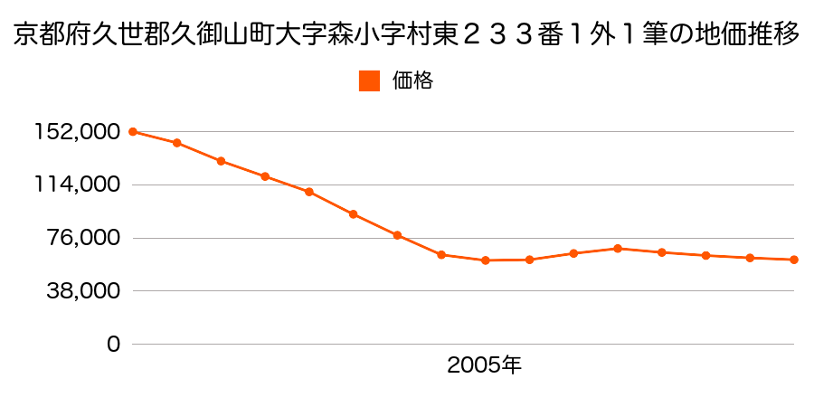 京都府久世郡久御山町森村東２３３番１ほか１筆の地価推移のグラフ