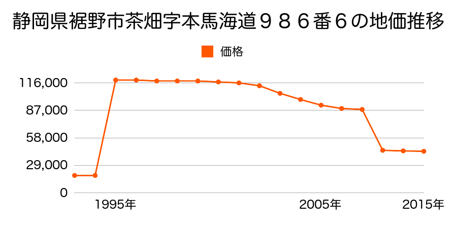 静岡県裾野市今里字新田畑３７番１７の地価推移のグラフ