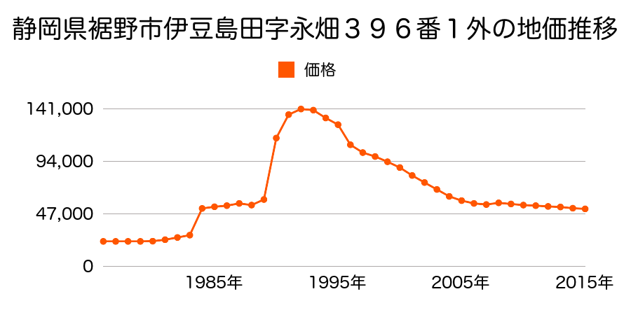静岡県裾野市千福字東田７３番３外の地価推移のグラフ