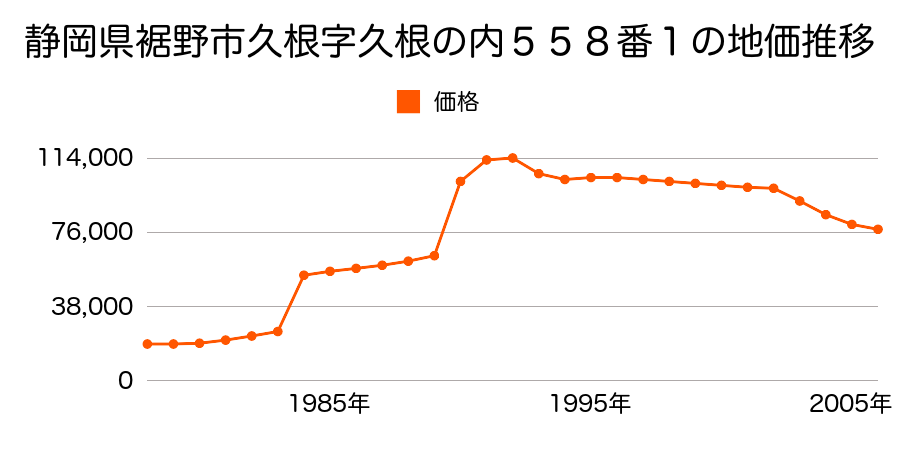 静岡県裾野市深良字野田６７番３の地価推移のグラフ