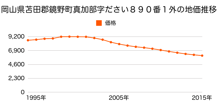 岡山県苫田郡鏡野町真加部字岡辻１１３２番の地価推移のグラフ