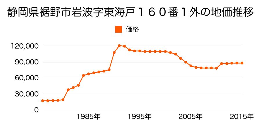 静岡県裾野市石脇字久保田４０６番１５外の地価推移のグラフ