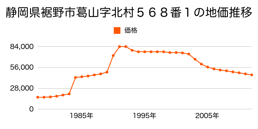 静岡県裾野市今里字新田畑３７番１７の地価推移のグラフ