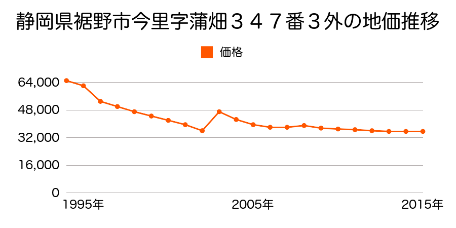 静岡県裾野市今里字蒲畑３４７番１８の地価推移のグラフ