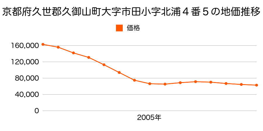 京都府久世郡久御山町市田石橋２番外の地価推移のグラフ
