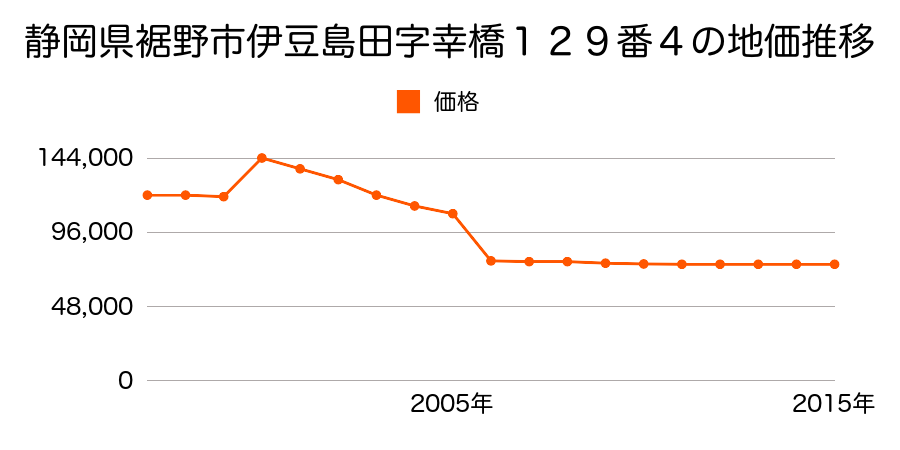 静岡県裾野市御宿字箒間１５２２番１３の地価推移のグラフ