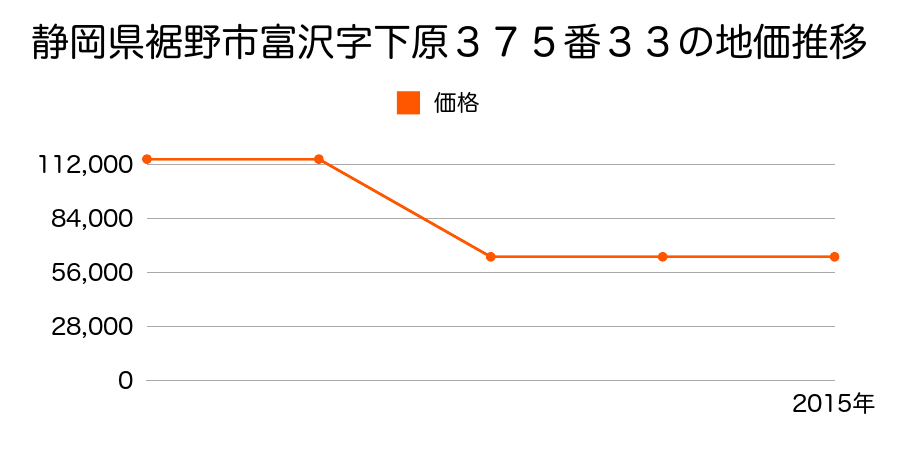 静岡県裾野市深良字原３１１２番３２の地価推移のグラフ