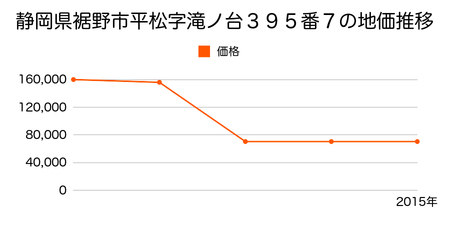 静岡県裾野市石脇字西原６２１番１６の地価推移のグラフ