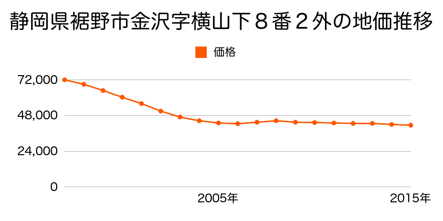 静岡県裾野市金沢字横山下８番２外の地価推移のグラフ