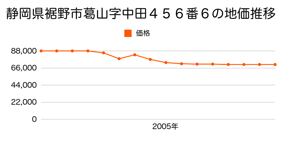 静岡県裾野市石脇字西原６２１番１６の地価推移のグラフ