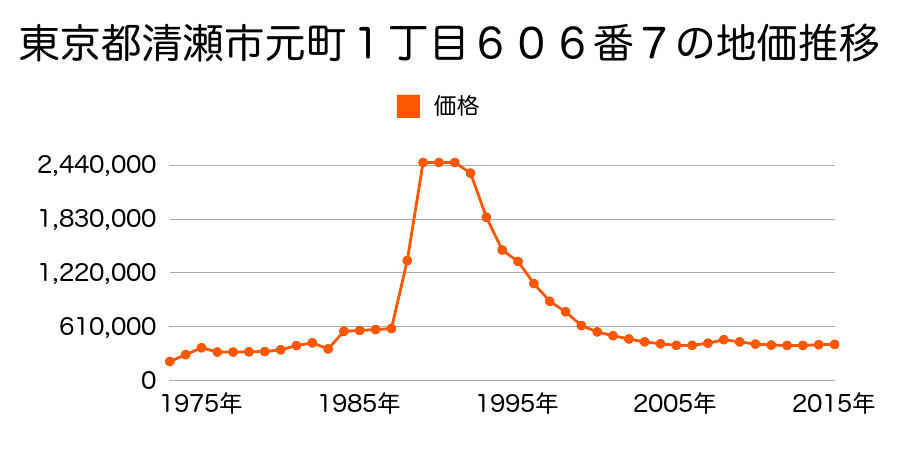 東京都清瀬市松山１丁目９９７番４の地価推移のグラフ